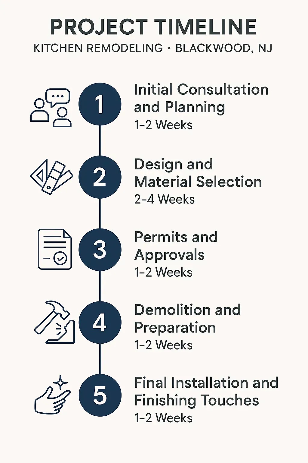 Infographic showing five-step project timeline for kitchen remodeling in Blackwood NJ including planning design permits demolition installation.