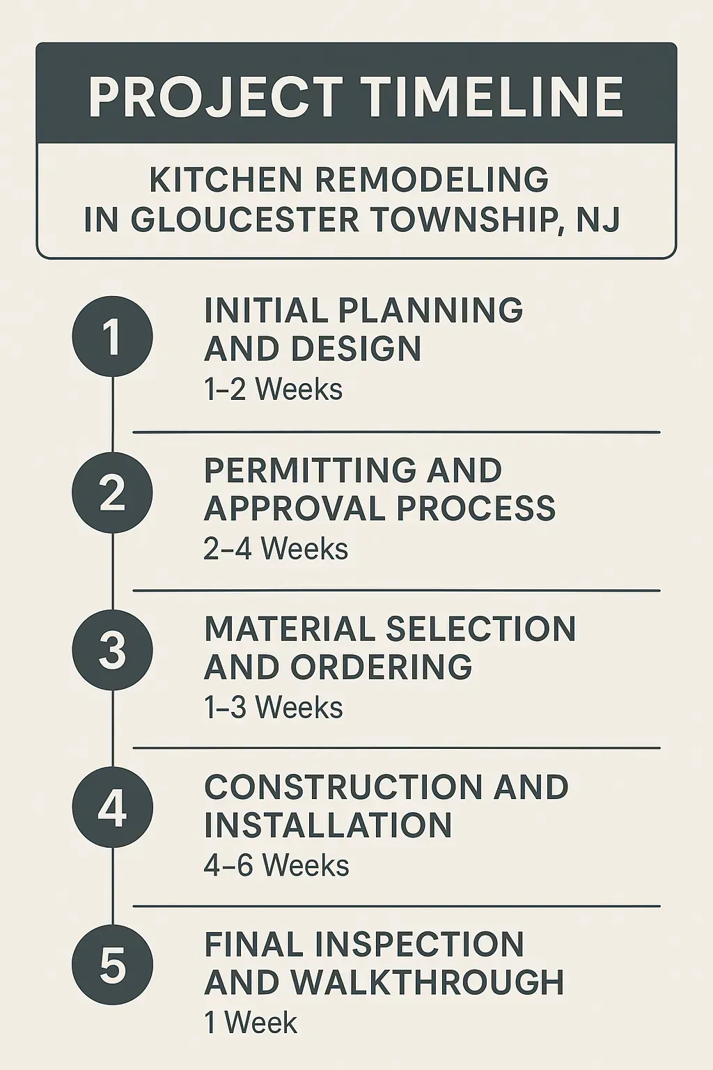 Infographic illustrating a five-step kitchen remodeling timeline for Gloucester Township NJ, showcasing planning to inspection.