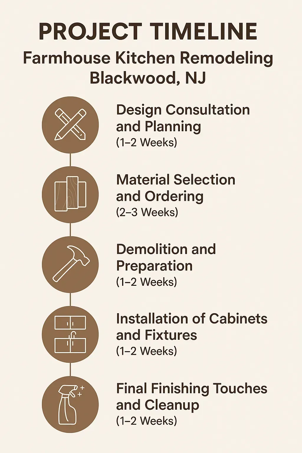 Infographic visualizing the five-step timeline for farmhouse kitchen remodeling in Blackwood NJ with clear sections and minimal text
