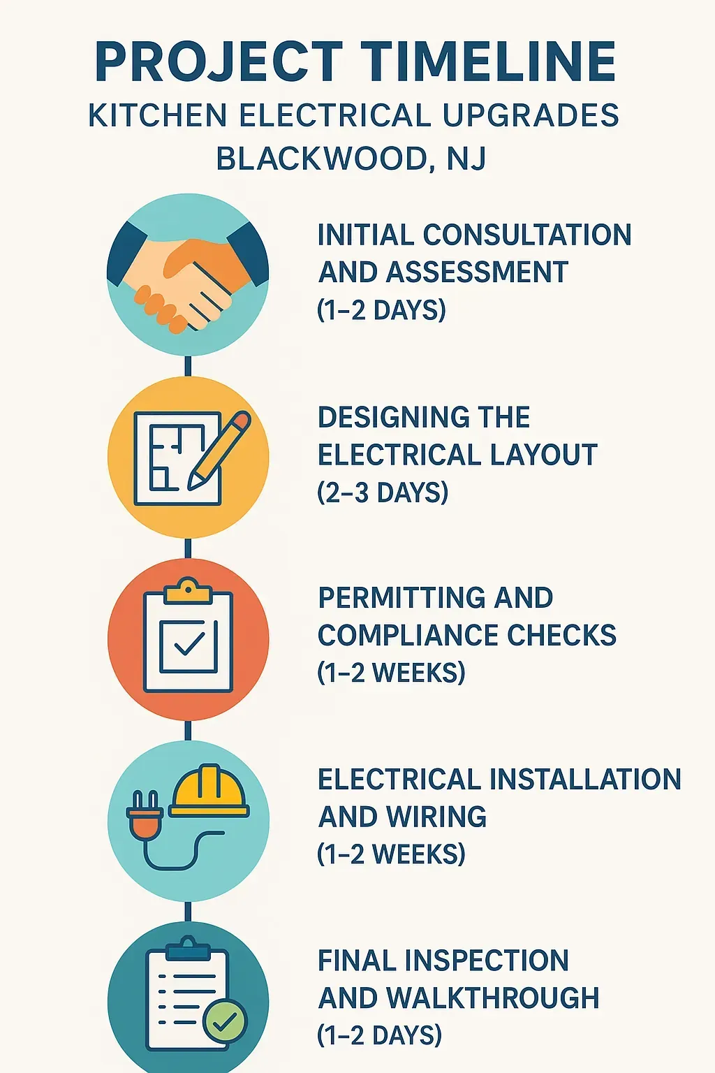 Infographic depicting a five-step project timeline for kitchen electrical upgrades in Blackwood NJ with dates.