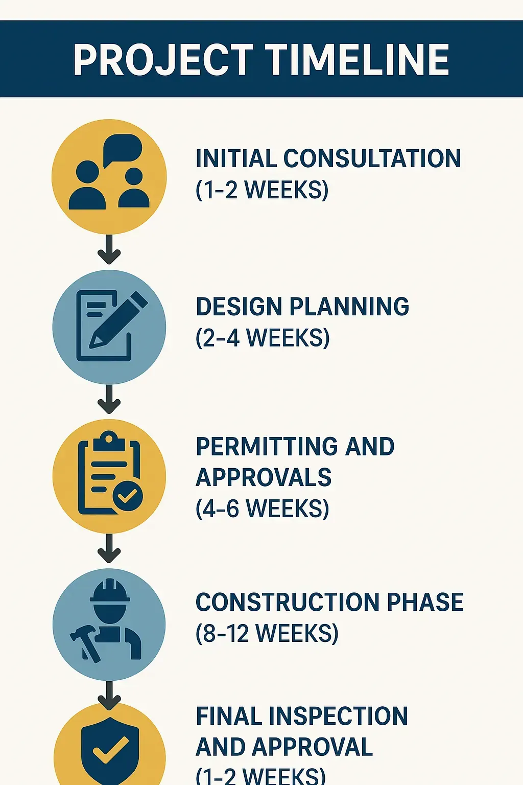 Infographic showing a five-step project timeline for home additions in Blackwood NJ from consultation to final inspection.