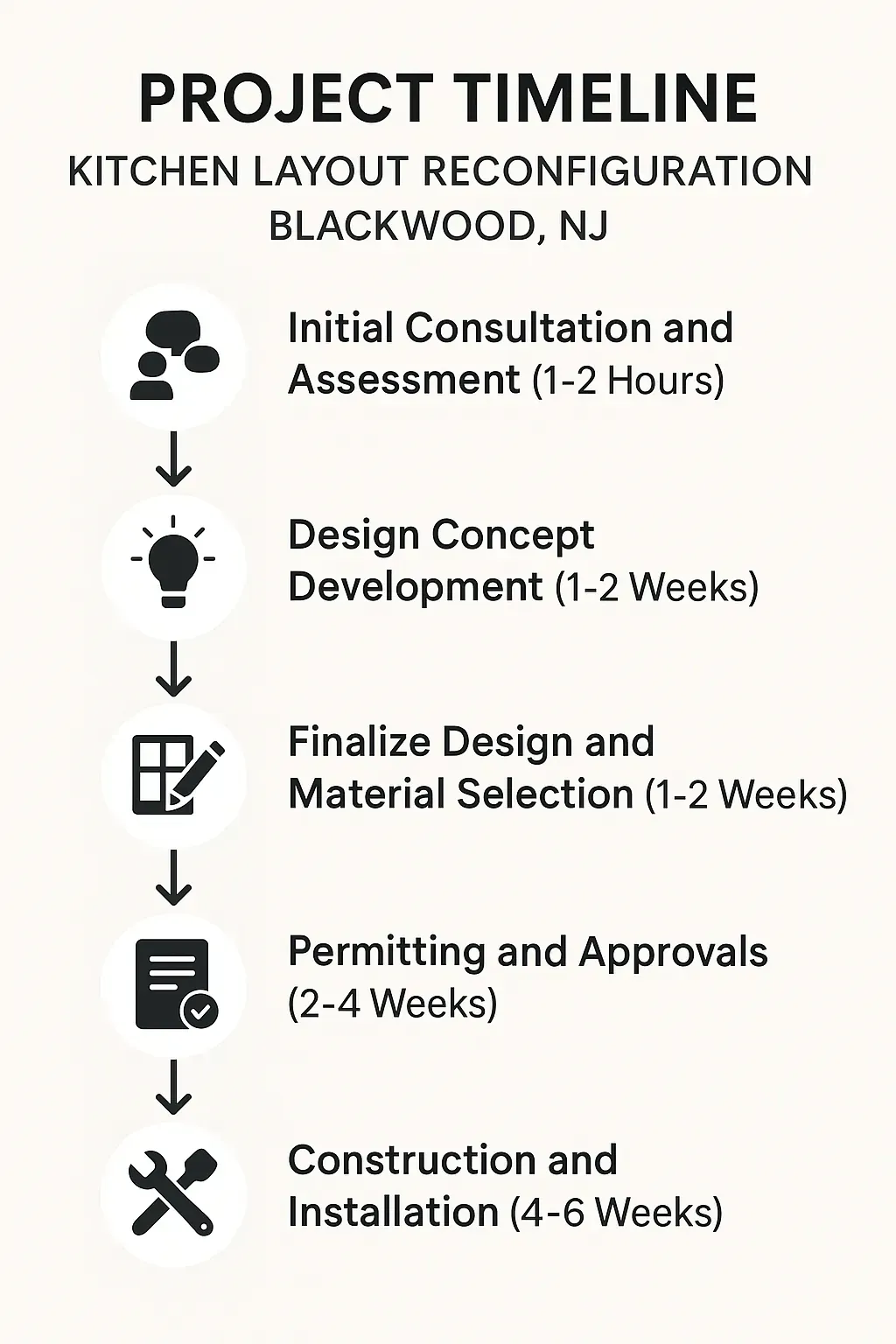 Infographic showing a five-step timeline for Kitchen Layout Reconfiguration in Blackwood NJ with clear visuals