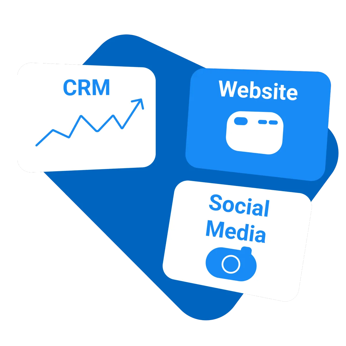 En kvadrat med kvadrater över som det står crm på en, website på en och social media på en