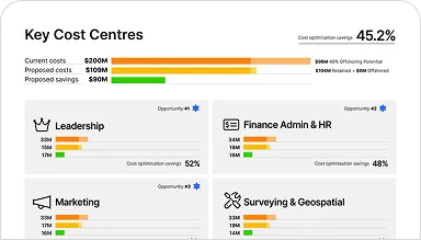 Mapping of current vs. optimised team structure
