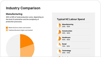 Identification of offshoreable & automatable tasks