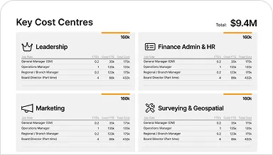 Department-by-department labour cost breakdown