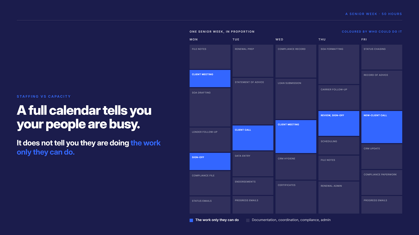 Branded navy infographic showing an advisory partner's week split between high-value client work and low-value documentation and compliance admin.