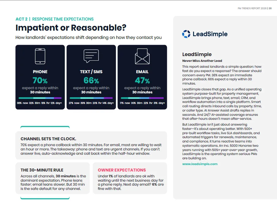The 30-Minute Rule: How Fast Landlords Expect Their Property Manager to Respond