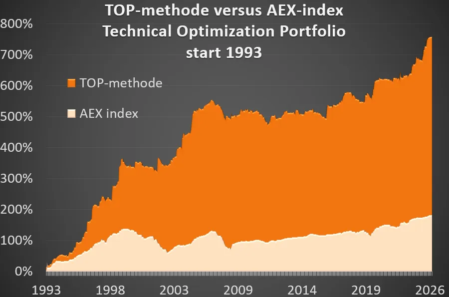 Grafiek met rendement van de Top-portefeuille