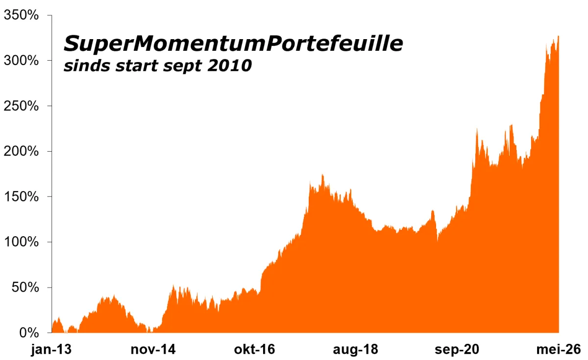 Grafiek met rendement van de Super-Momentum-portefeuille