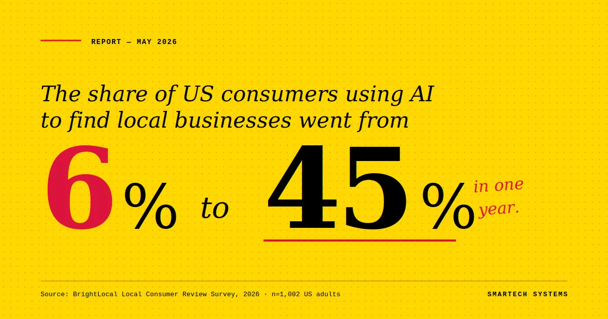 Which AI Do Consumers Really Trust With Their Buying Decisions? (And what it means for local businesses.)