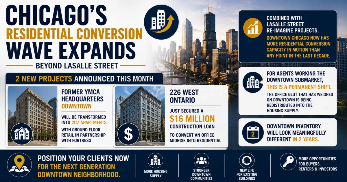 Chicago's office of residential conversion wave just expanded beyond Lasalle Street. Two new projects were announced this month. The former YMCA headquarters downtown will be transformed into 207 apartments with ground floor retail in partnership with Fortress and 226 West Ontario just secured a $16 million construction loan to convert an office midrise into residential. Combined with the Lasalle Street re-imagine projects, downtown Chicago now has more residential conversion capacity in motion than any point in the last decade. For agents working the downtown submarket, this is a permanent shift. The office glut that is weighed on downtown is being redistributed into the housing supply. Downtown inventory will look meaningfully different in two years. Position your clients now for the next generation downtown neighborhood.