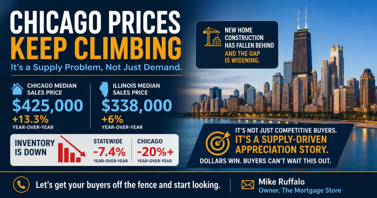 Chicago Home Prices Are Rising Because Supply Can’t Keep Up