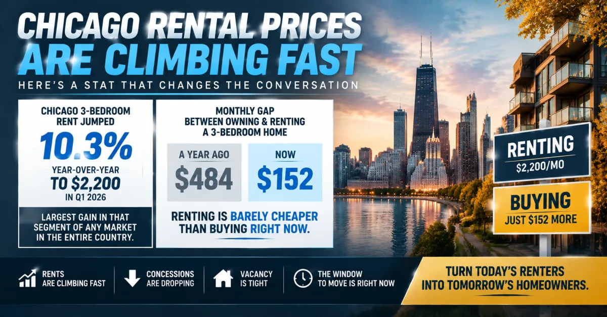 Chicago Three Bedroom Rents Jumped 10 Percent and the Gap Between Renting and Buying Is Now Just 152 Dollars