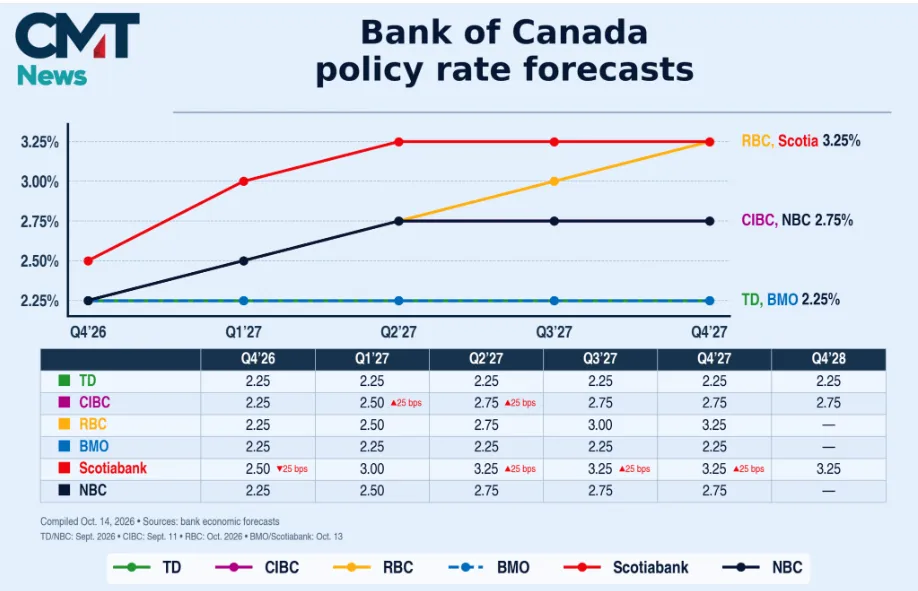 Bank of Canada interest rate outlook for Canadian homeowners comparing fixed and variable mortgages in 2026 and 2027