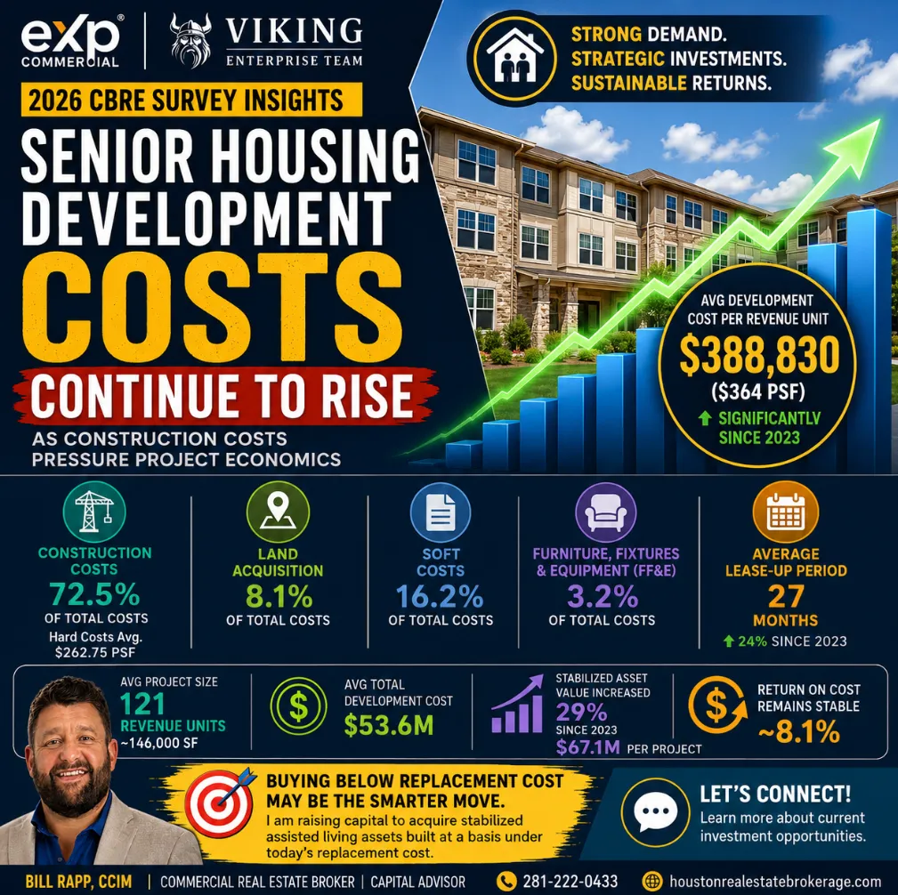 🏥📊 Rising Senior Housing Construction Costs Are Reshaping Commercial Real Estate Development 🚧💼