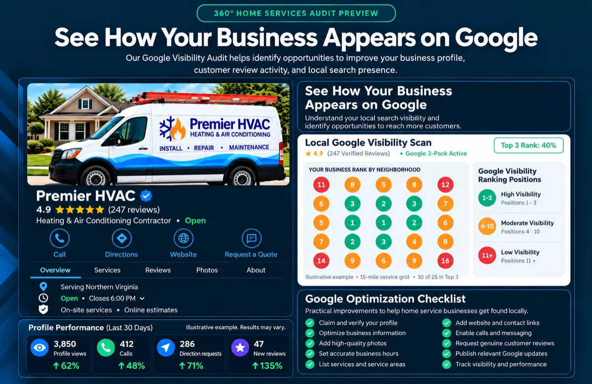 Illustrative demonstration of the Hello Makenby HVAC Visibility Audit Dashboard displaying local search heatmap grid, 14-point profile checklist, and competitor reputation analysis