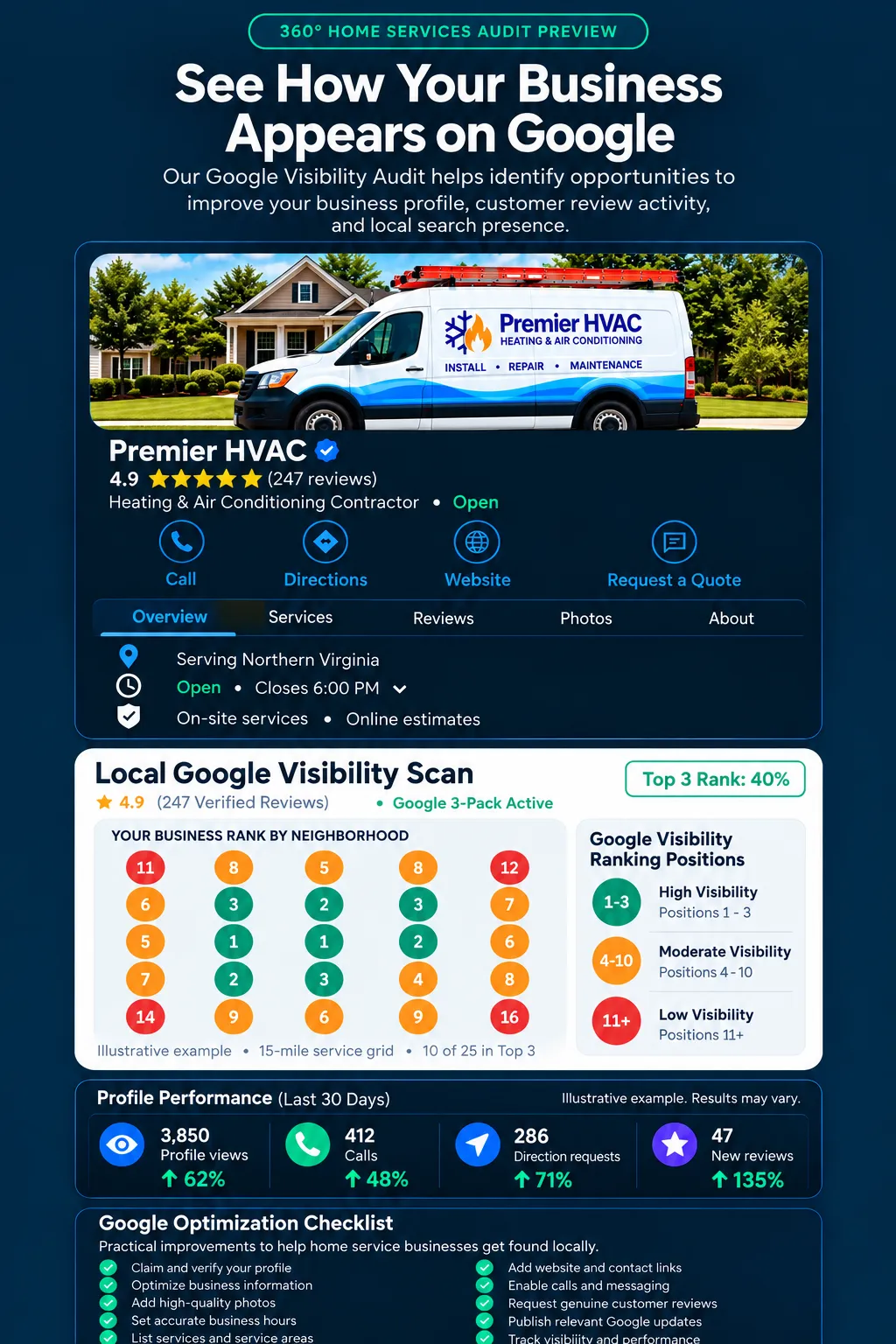Illustrative demonstration of the Hello Makenby HVAC Visibility Audit Dashboard displaying local search heatmap grid, 14-point profile checklist, and competitor reputation analysis
