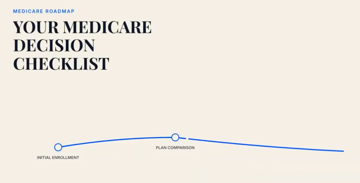 Learn About Parts of Medicare