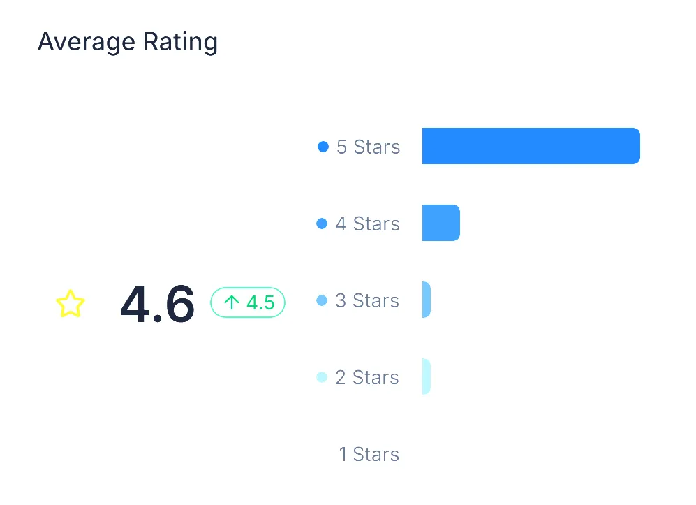 Google Review Stats
