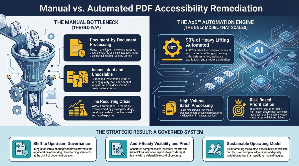 Manual vs. Automated PDF Accessibility Remediation | AoD™ 