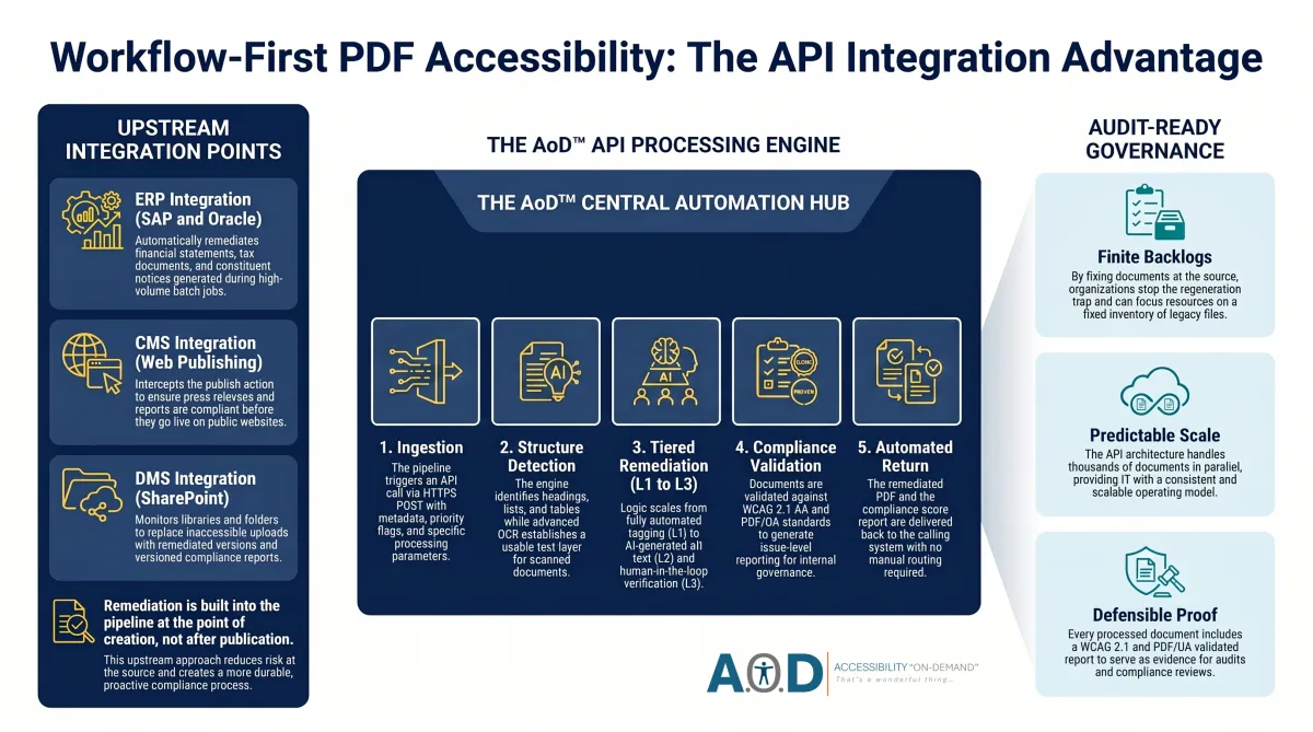 The landscape infographic titled Workflow-First PDF Accessibility: The API Integration Advantage shows the Accessibility on Demand™ API embedded in upstream systems such as SAP, Oracle, and SharePoint, integrating remediation directly into existing document pipelines. It illustrates a five-step process of ingestion, structure detection, tiered remediation, validation, and return, using event-based calls for CMS platforms and batch-layer processing for ERP systems. By fixing documents at the source, the workflow turns open-ended backlogs into finite inventories and delivers audit-ready proof to support enterprise compliance and sustainable governance.
