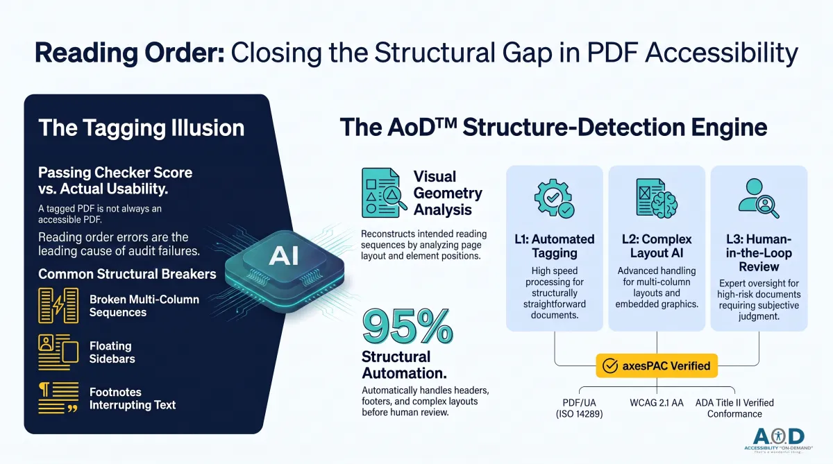 PDF Reading Order, Tag Structure, and Accessibility Compliance: Getting It Right