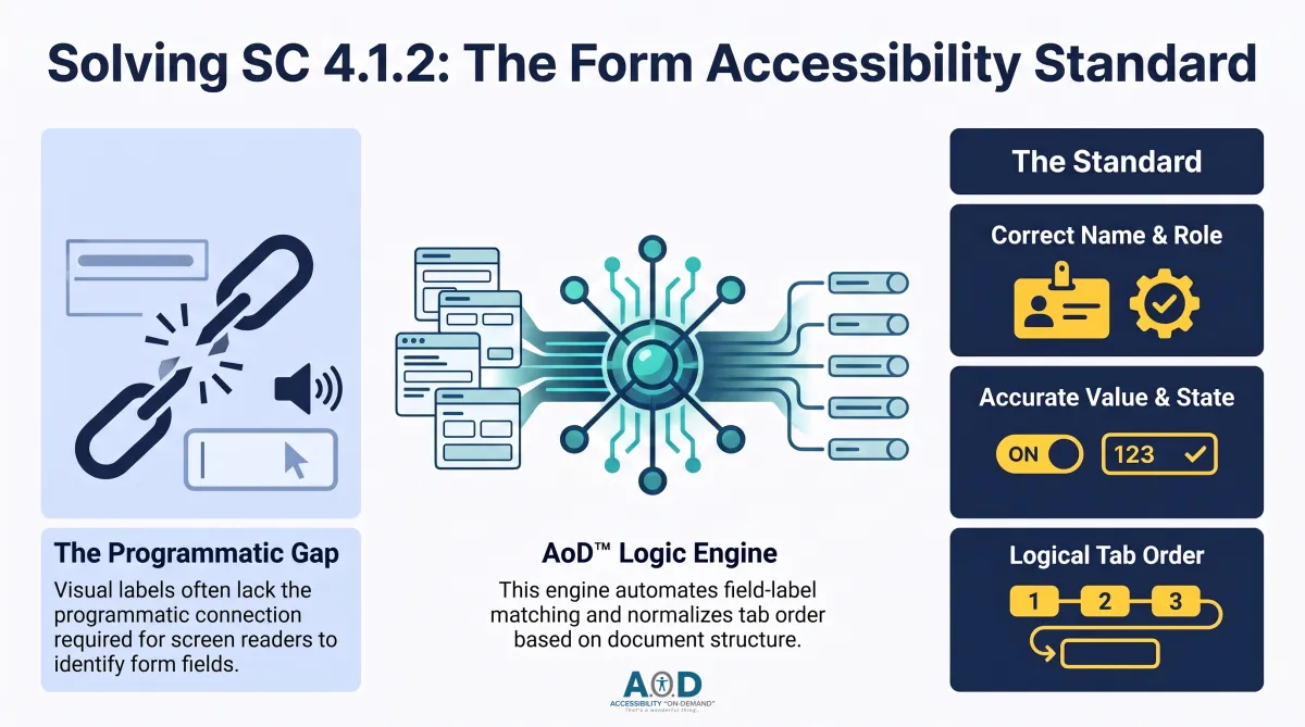 Article 4 image Solving SC 4.1.2: The Form Accessibility Standard illustrates the technical requirements for programmatic form compliance in interactive PDFs. On the left, a section called The Programmatic Gap shows that visual labels must have a coded connection to fields to be accessible to assistive technology. The center depicts the AoD Logic Engine which automatically identifies label-field relationships and normalizes tab sequences across document inventories. On the right, the visual lists the required outcomes for every interactive field: correct Name and Role, accurate Value and State, and a Logical Tab Order. This process ensures that every user interface component is readable and interactive for all users.