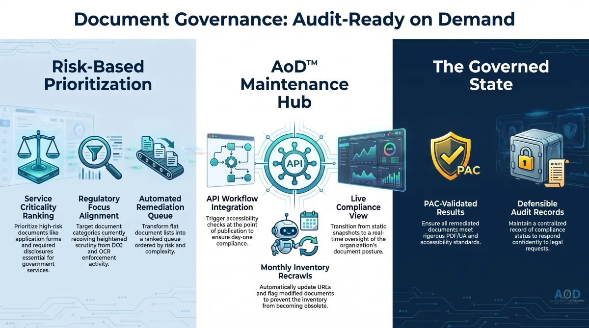 The Document Inventory Problem: Finding Every Inaccessible PDF Before an Audit Begins