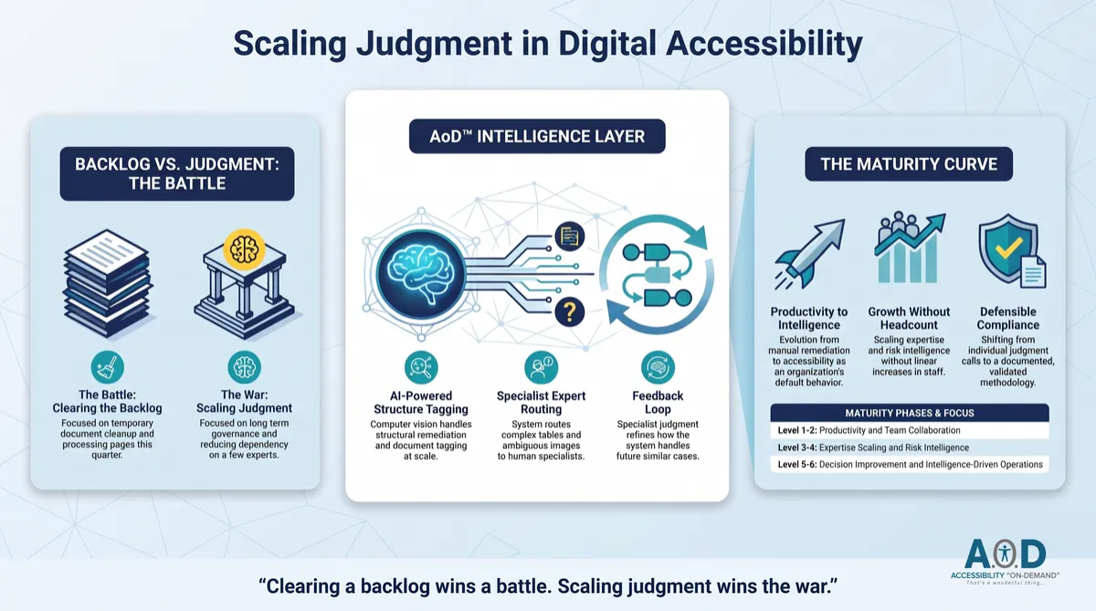 "Scaling Judgment in Digital Accessibility" conceptualizes an enterprise shift from reactive document cleanup to long-term operational maturity. It contrasts short-term backlog remediation with permanent governance, demonstrating how an AI engine automates repetitive structural tagging while routing complex edge cases to human experts. This hybrid model guides organizations across six maturity stages toward intelligence-driven operations, concluding with the principle that clearing a backlog wins a battle, but scaling judgment wins the war.