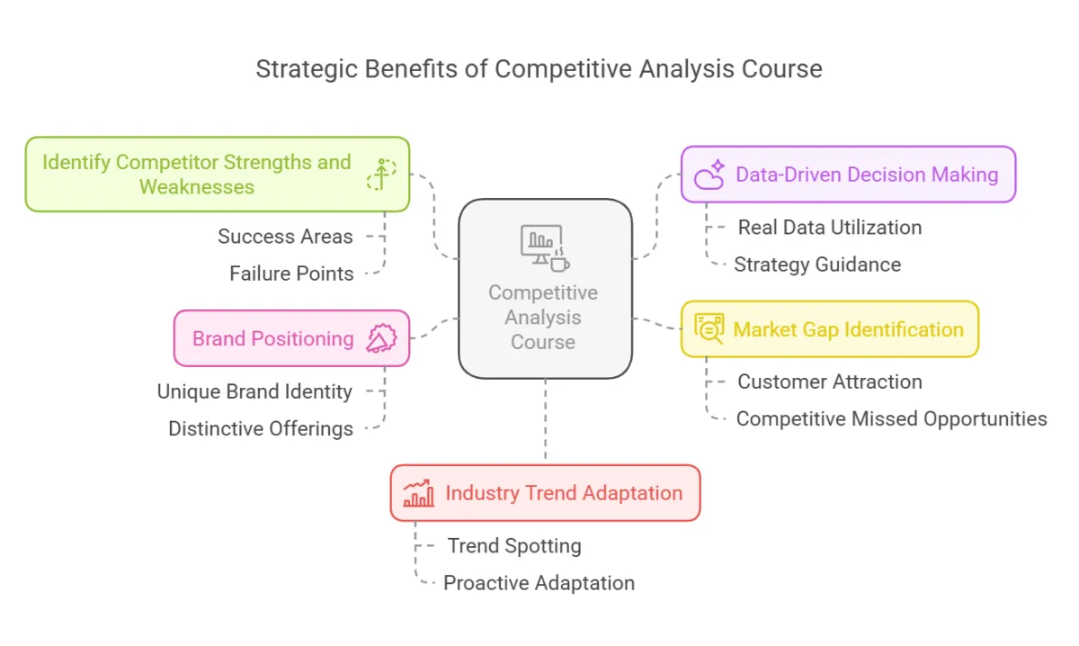 Benefits of Competitive analysis
