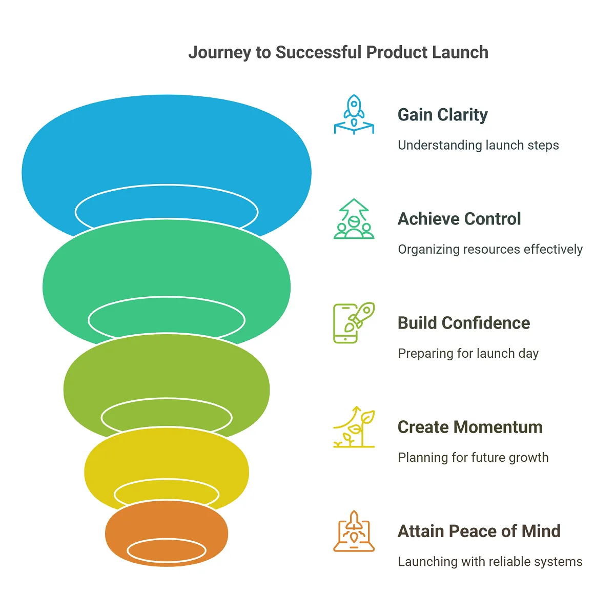 Journey to successful Product launch