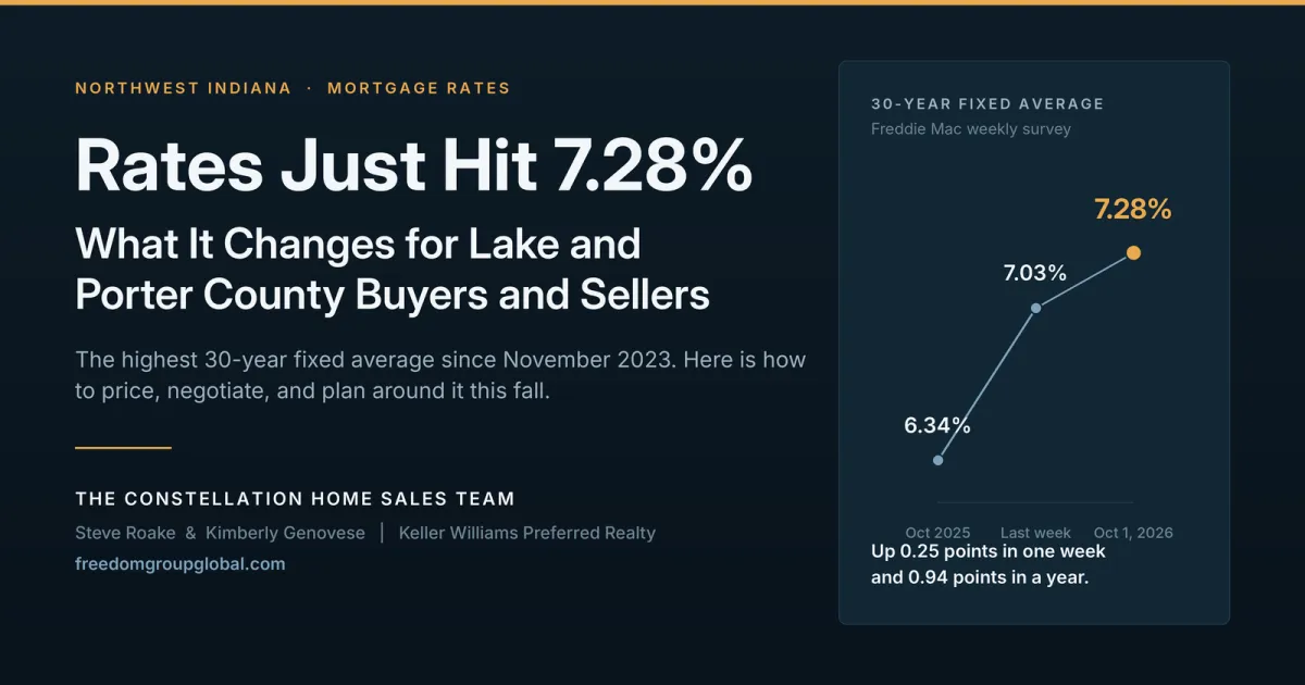 7.28% Mortgage Rates: What NWI Buyers and Sellers Do Now
