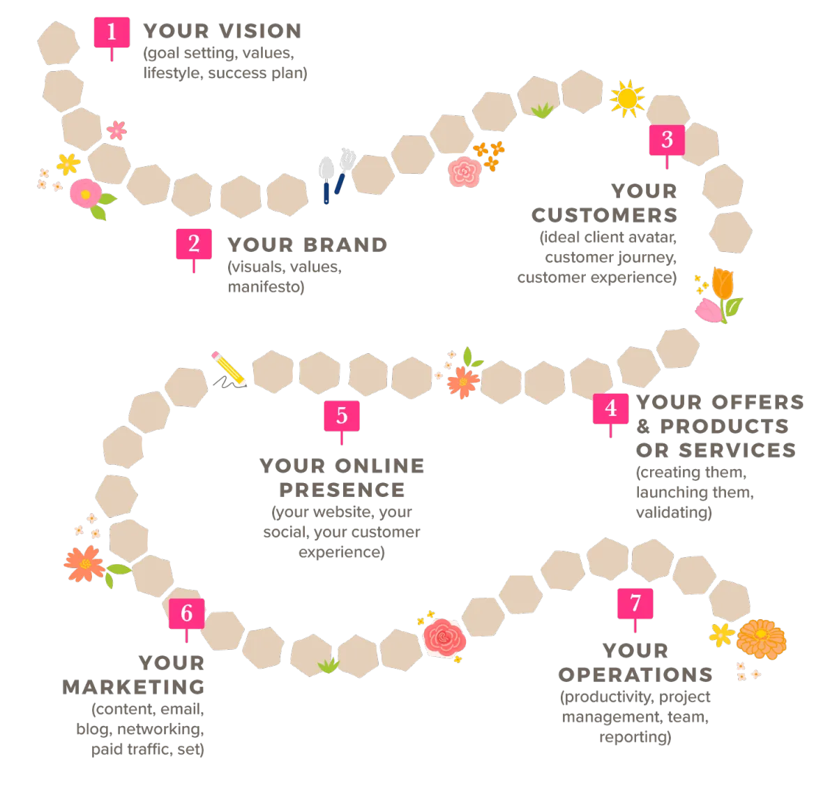 7 core elements to a successful business