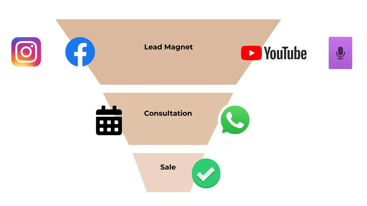 Sales Funnel Sample