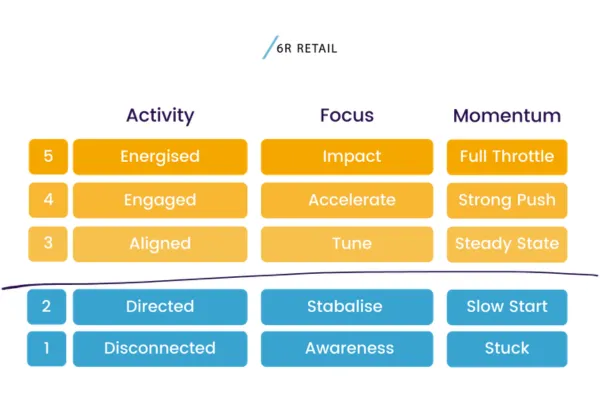 Momentum Ladder model showing levels of team alignment, psychological safety and project momentum