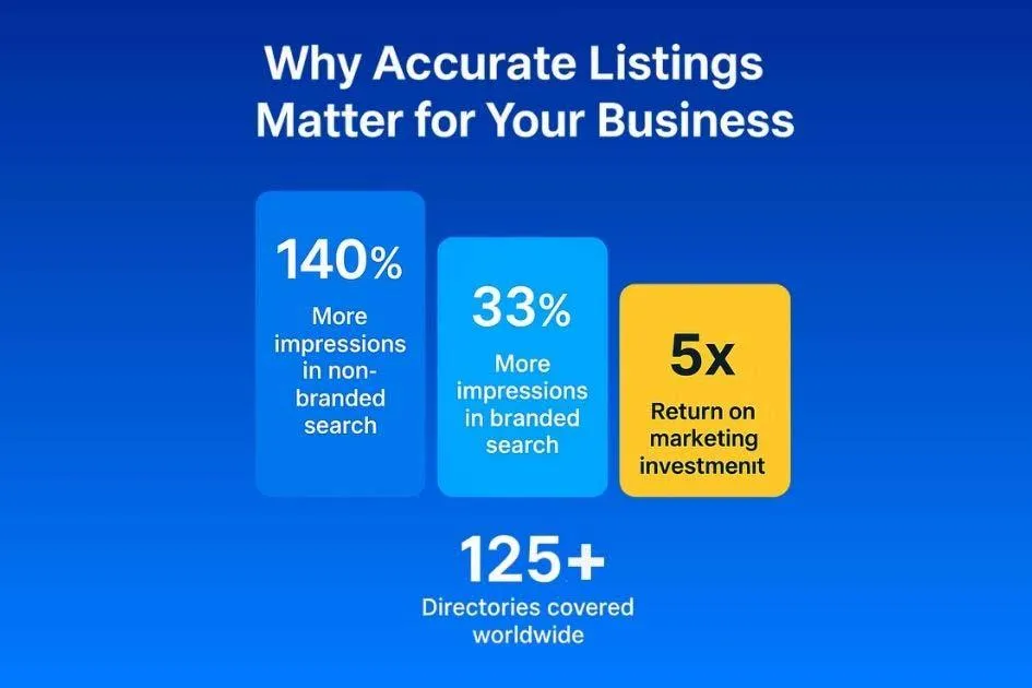 Statistics showing 140% more impressions, 33% more branded search, and 5x ROI from directory listings