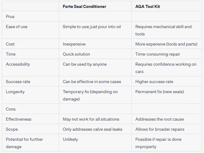 Forte seal conditioner pros and cons compared to changing the valve seal