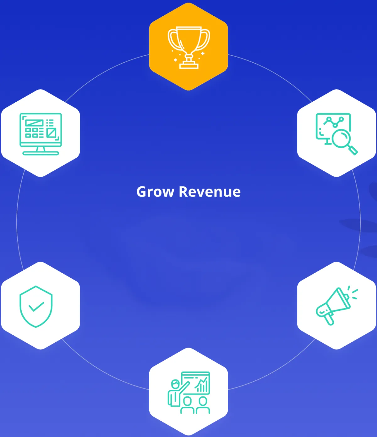 Future Ready Consulting visualization of interconnected business tools around a revenue icon, depicting AI messaging bots nurturing opportunities 24/7.
