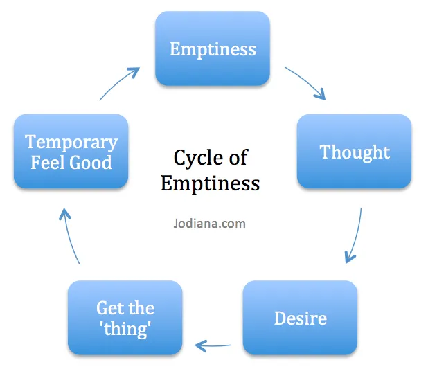 Cycle of Emptiness