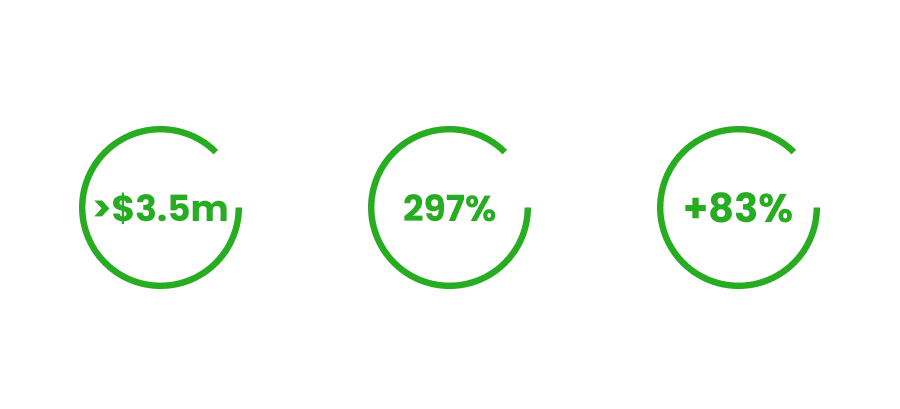 Quick Stats >$3.5m 297% +83% Email & SMS
Revenue Attributed Revenue Growth BFCM
YoY Growth