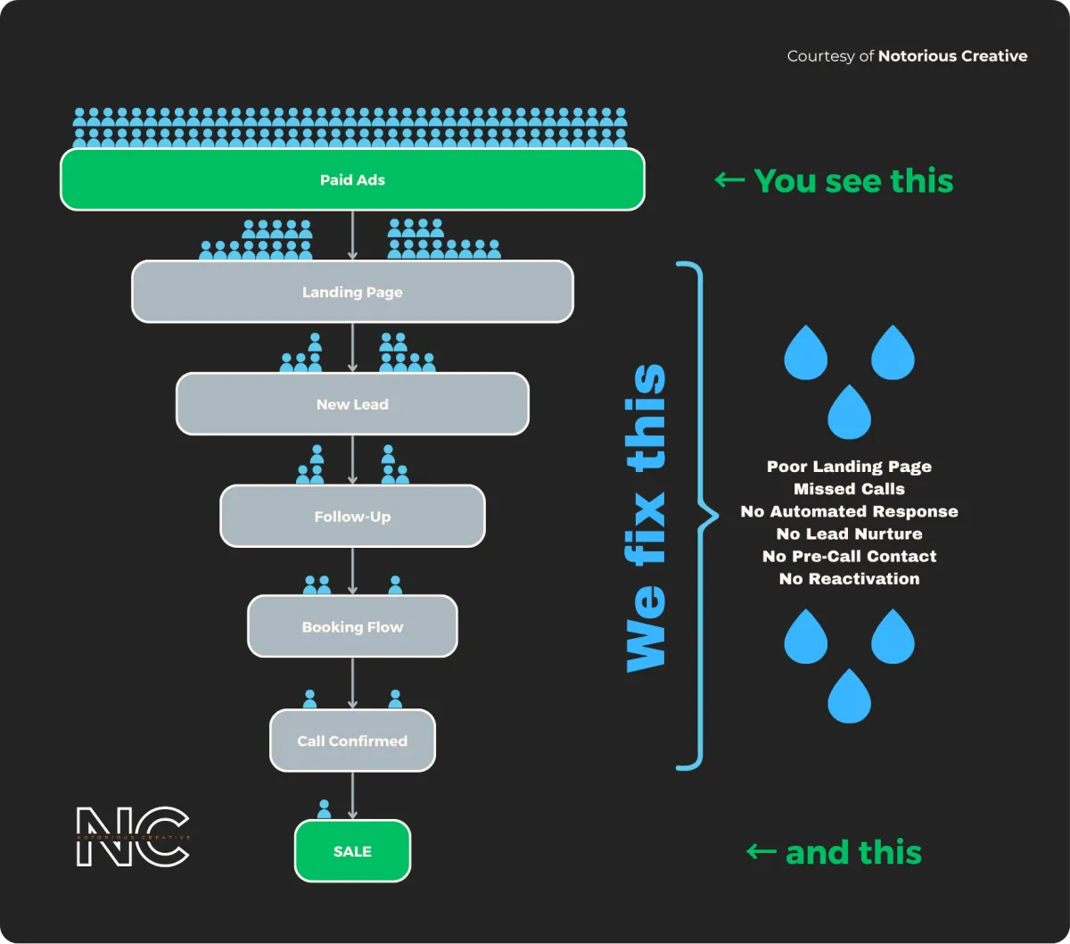 What Is a Client Acquisition System (And Why Your Funnel Isn't One)
