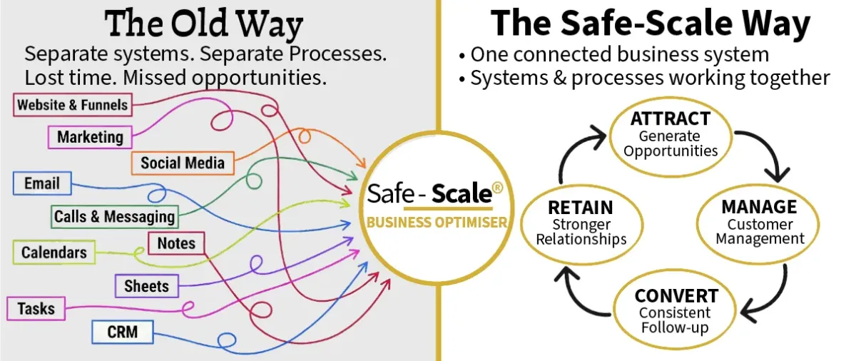 Telegraph Ad Image: The Old Way or The Safe-Scale Way