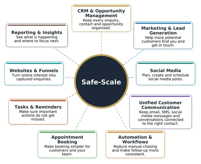Safe-Scale One Connected System