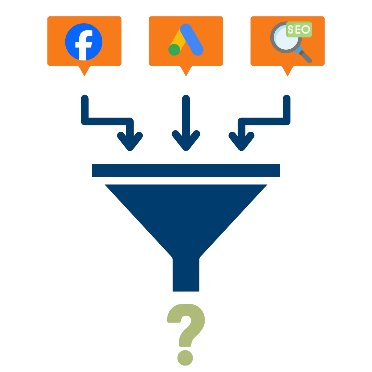 Diagram showing Facebook, Google Maps, and SEO traffic flowing into a funnel with a question mark at the bottom representing lost leads