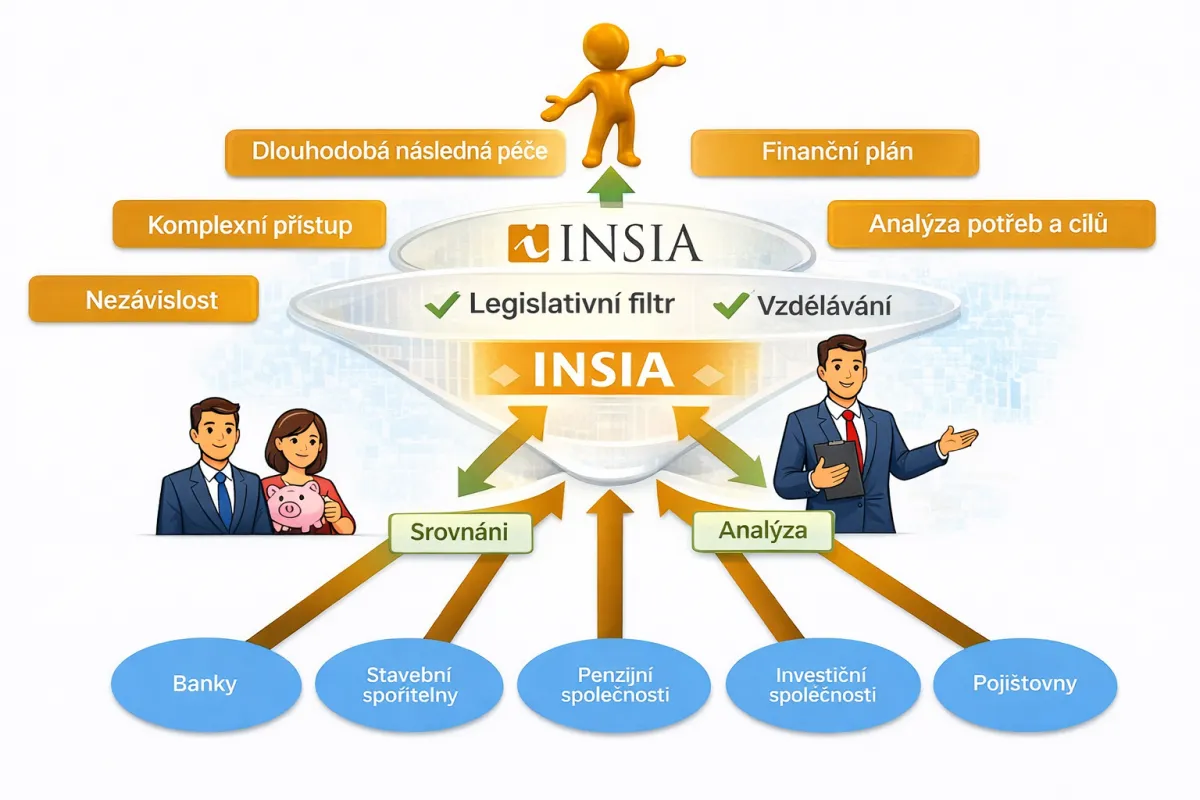 LK Finance | spolupráce s INSIA | komplexní finanční analýza a srovnání produktů více finančních institucí
