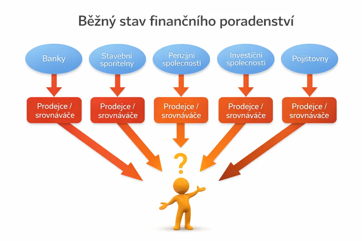 LK Finance | finanční poradenství | schéma běžného prodeje finančních produktů bez komplexní analýzy klienta
