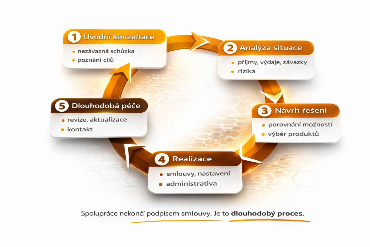 LK Finance | proces finančního poradenství | úvodní konzultace, analýza situace, návrh řešení a dlouhodobá péče