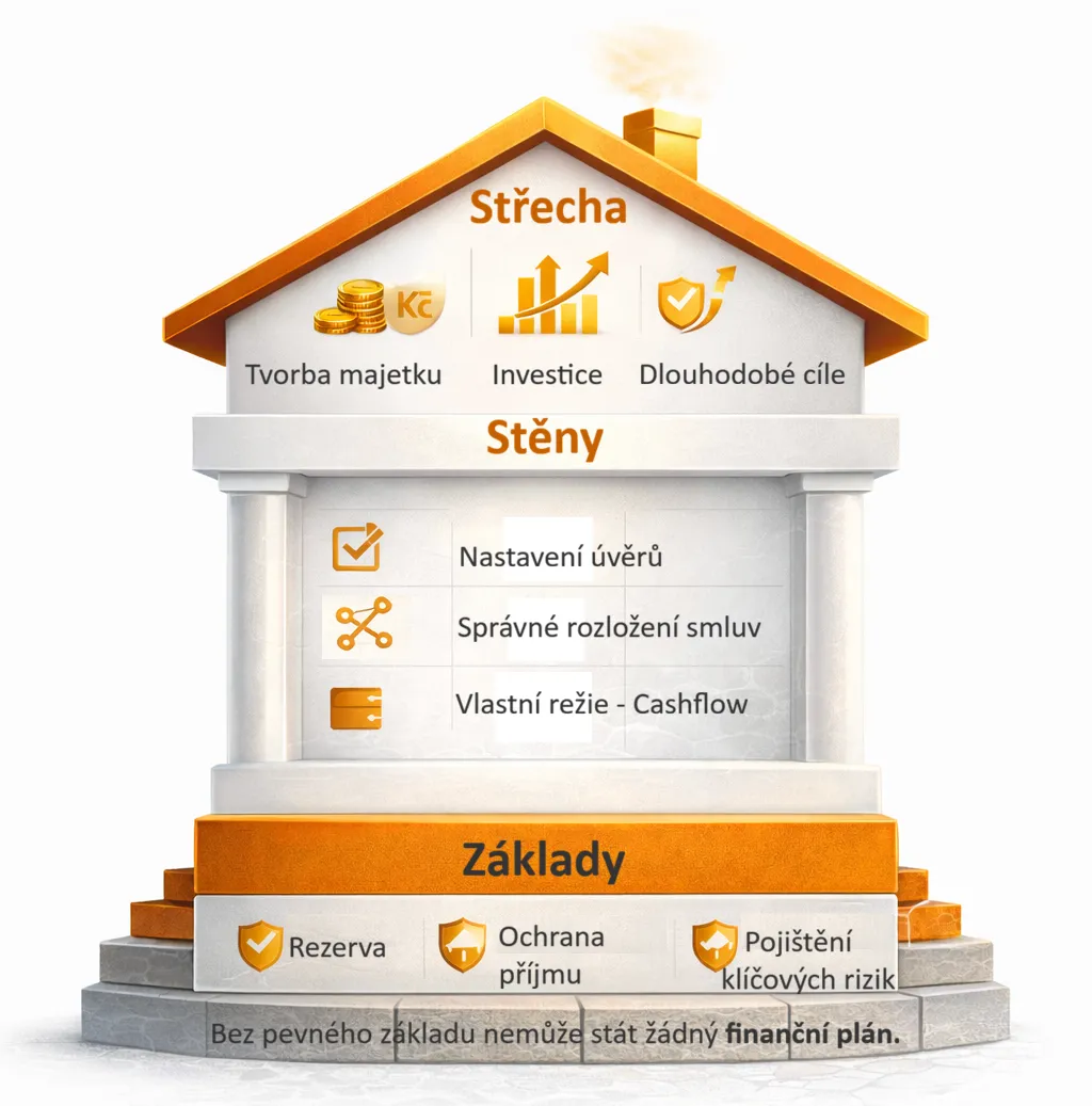 LK Finance | proces finančního poradenství | úvodní konzultace, analýza situace, návrh řešení a dlouhodobá péče