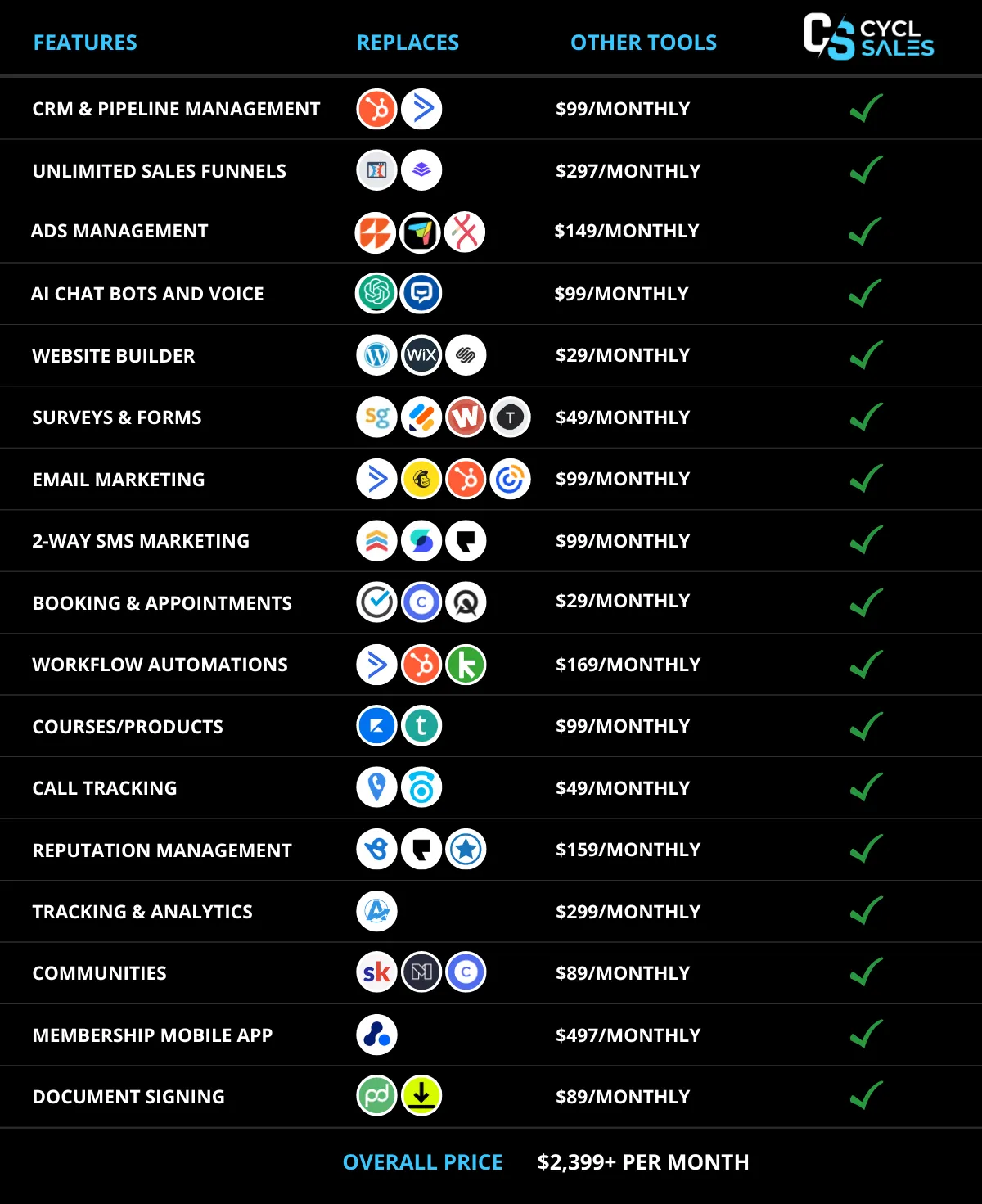 Cycl Sales AI Tools that replaces all other marketing tools bringing everything into one place
